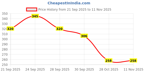 flipkart.com sgl Shining Sliver Color Car Shark Fin Antenna Universal for all cars. Hidden Vehicle Antenna sgl Price History Graph from 21 Sep 2025 to 10 Nov 2025