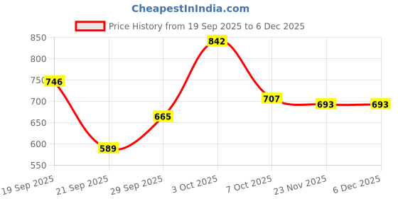 flipkart.com maizo Shining Star Football - Size: 3 Football - Size: 3 maizo Price History Graph from 19 Sep 2025 to 5 Dec 2025