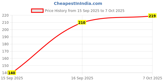 flipkart.com shining star Speedometer Cover cap Meteor-350 , Monsoon kit Analog Speedometer shining star Price History Graph from 15 Sep 2025 to 7 Oct 2025