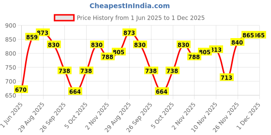 flipkart.com nivia Shining Star Stitched With Pump And 2 Niddle Football - Size: 5 nivia Price History Graph from 1 Jun 2025 to 30 Nov 2025