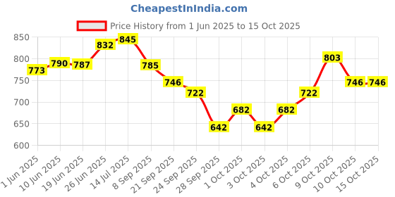 flipkart.com shining star Synthetic Football - Size: 5 shining star Price History Graph from 1 Jun 2025 to 15 Oct 2025