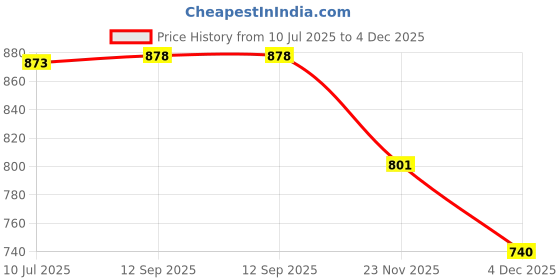flipkart.com nivonsports shining star Synthetic Rubber football with pump Football - Size: 5 nivonsports Price History Graph from 10 Jul 2025 to 4 Dec 2025