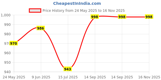 flipkart.com shining star Women White Hand-held Bag shining star Price History Graph from 24 May 2025 to 16 Nov 2025