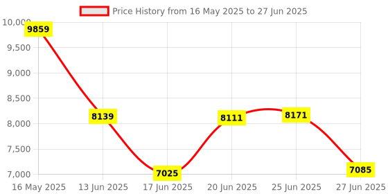 flipkart.com clayplus Shining white Marble commode with Yellow Finishing Line and Round Flush Button Western Commode clayplus Price History Graph from 16 May 2025 to 27 Jun 2025