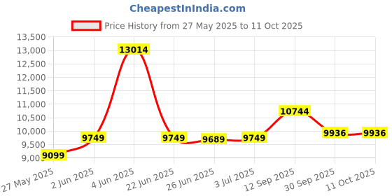 flipkart.com d o t Shining Z Black Commode With Attractive Line Finish And Round Flush Button Western Commode d o t Price History Graph from 27 May 2025 to 11 Oct 2025