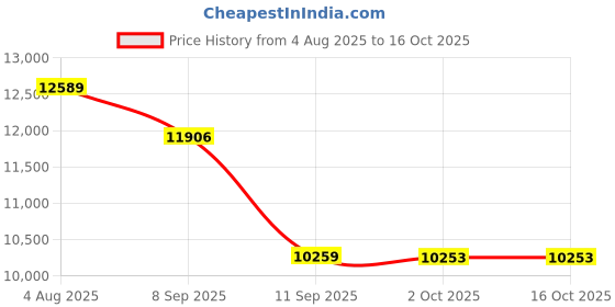 flipkart.com lurexa Shining Z Black Commode With Attractive Line Finish And Round Flush Button Western Commode lurexa Price History Graph from 4 Aug 2025 to 15 Oct 2025