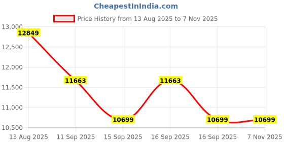 flipkart.com lily Shining Z Black Commode With Attractive Line Finish And Round Flush Button Western Commode lily Price History Graph from 13 Aug 2025 to 7 Nov 2025