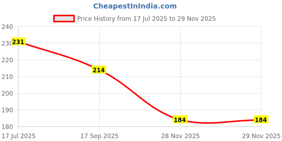 flipkart.com shining zon Clr1=1ClipBord shining zon Price History Graph from 17 Jul 2025 to 28 Nov 2025