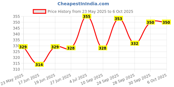 flipkart.com shining zon Multi-Functional Clipboard shining zon Price History Graph from 23 May 2025 to 6 Oct 2025
