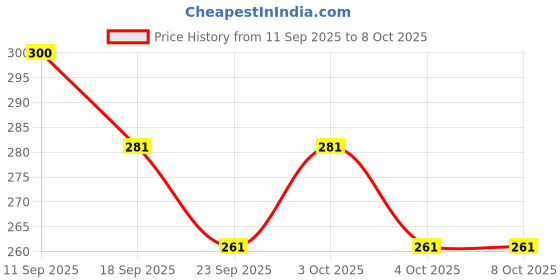 flipkart.com shining zon Multi-Functional Clipboard shining zon Price History Graph from 11 Sep 2025 to 6 Oct 2025