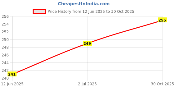 flipkart.com shinjai Black Plate Type Wheels Appliance Furniture Caster Appliance Furniture Caster Appliance Furniture Caster shinjai Price History Graph from 12 Jun 2025 to 30 Oct 2025