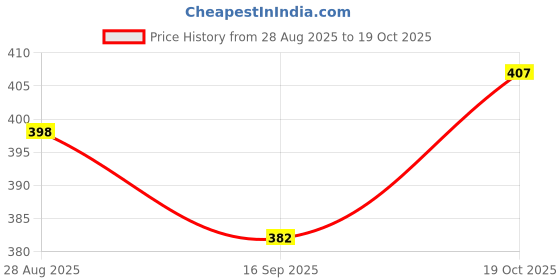 flipkart.com shinjai Office Chair Wheels (Caster) Heavy Duty Silver Screw Type Nylon Set of 5 Appliance Furniture Caster shinjai Price History Graph from 28 Aug 2025 to 19 Oct 2025