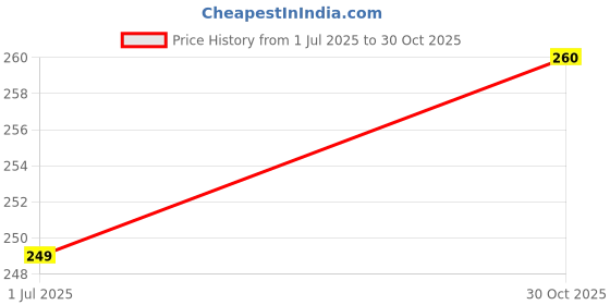 flipkart.com shinjai Orange Screw Type Nylon Office Casters Wheel Appliance Furniture Caster shinjai Price History Graph from 1 Jul 2025 to 30 Oct 2025