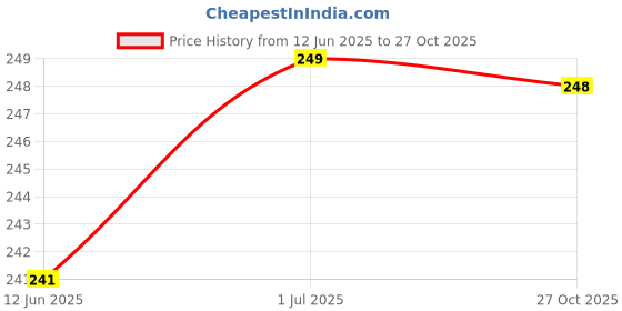 flipkart.com shinjai White Plate Type Wheels Appliance Furniture Caster Appliance Furniture Caster Appliance Furniture Caster shinjai Price History Graph from 12 Jun 2025 to 27 Oct 2025