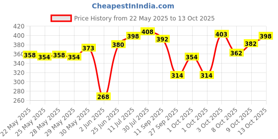 flipkart.com shinkin Standard Foam Roller shinkin Price History Graph from 22 May 2025 to 13 Oct 2025
