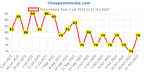 flipkart.com bellabloom Shinner Nail Polish Quick Drying, Highly Pigment & Long-Lasting for women Shiner bellabloom Price History Graph from 5 Jun 2025 to 22 Oct 2025