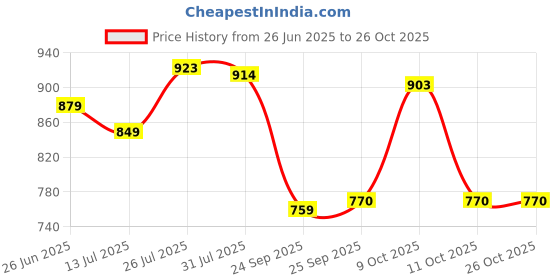 flipkart.com nivia Shinning Star - 2022 Football - Size: 5 nivia Price History Graph from 26 Jun 2025 to 25 Oct 2025