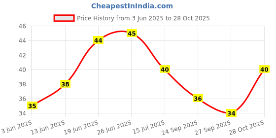 flipkart.com shinningstar Bottle Cleaning Brush shinningstar Price History Graph from 3 Jun 2025 to 28 Oct 2025