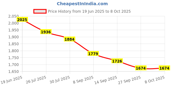 flipkart.com shino GoPro Action camera GoPro Action Camera 4k20MP Wifi 30M Waterproof Action Camera Sports DV Camcorder Sports and Action Camera Price History Graph from 19 Jun 2025 to 7 Oct 2025