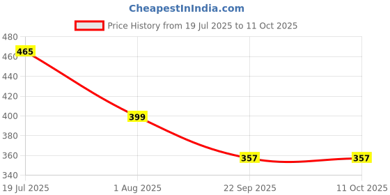 flipkart.com Shinon SH-2559 upal Trimmer 180 min Runtime 4 Length Settings Price History Graph from 19 Jul 2025 to 10 Oct 2025