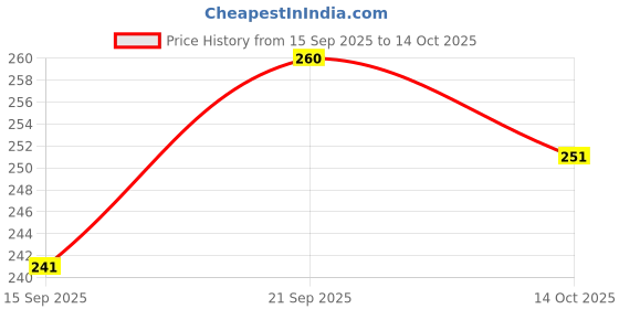 flipkart.com shinsei Auto Rickshaw shinsei Price History Graph from 15 Sep 2025 to 14 Oct 2025
