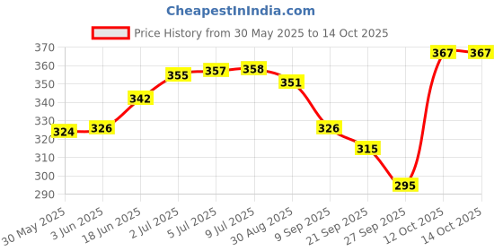 flipkart.com shinsei Cargo Carrier shinsei Price History Graph from 30 May 2025 to 14 Oct 2025