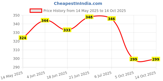 flipkart.com shinsei CARGO CARRIER 40 FEET CONTAINER TOY shinsei Price History Graph from 14 May 2025 to 13 Oct 2025