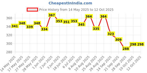 flipkart.com shree jee SHINSEI CITY HARBOUR BOAT (MULTICOLOUR) COLOUR MAY VARY PULL BACK & GO ACTION shree jee Price History Graph from 14 May 2025 to 12 Oct 2025