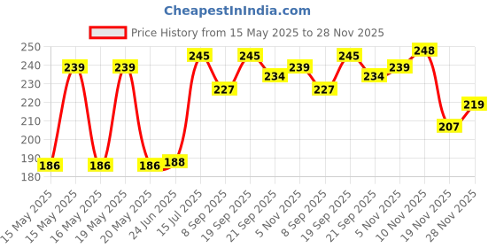 flipkart.com shinsei Door Opening Pull-Back School Bus, Miniature Scaled Model 5.1 inch Mini Toy Bus shinsei Price History Graph from 15 May 2025 to 28 Nov 2025