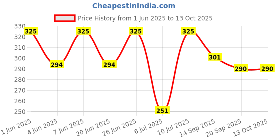 flipkart.com shinsei Double Decker Bus shinsei Price History Graph from 1 Jun 2025 to 12 Oct 2025