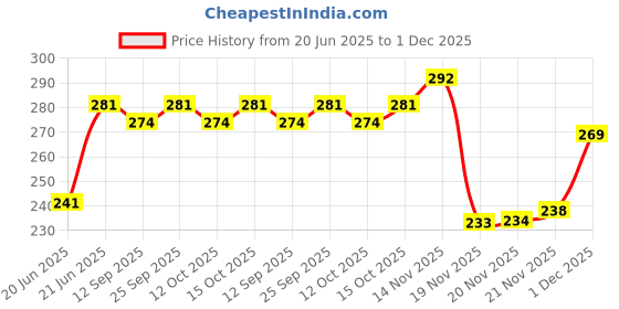 flipkart.com shinsei Fire Brigade shinsei Price History Graph from 20 Jun 2025 to 1 Dec 2025