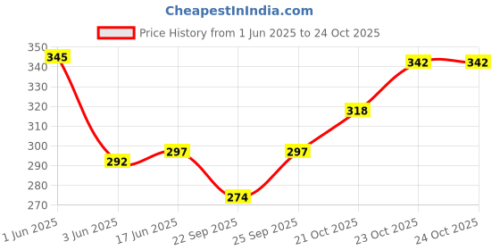 flipkart.com premium toyz Shinsei Fire Brigade | No Battery No Remote | Miniature Scaled Models premium toyz Price History Graph from 1 Jun 2025 to 23 Oct 2025