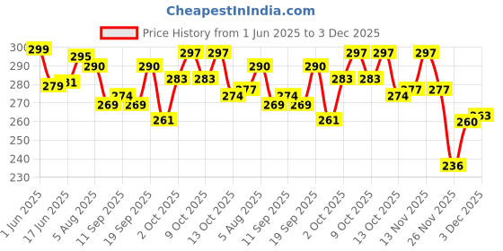 flipkart.com shinsei Fire Brigade | No Battery No Remote | Miniature Scaled Models shinsei Price History Graph from 1 Jun 2025 to 3 Dec 2025