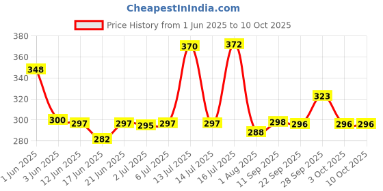 flipkart.com shree jee SHINSEI FIRE BRIGADE PULL BACK AND GO ACTION PACK OF 1 shree jee Price History Graph from 1 Jun 2025 to 10 Oct 2025