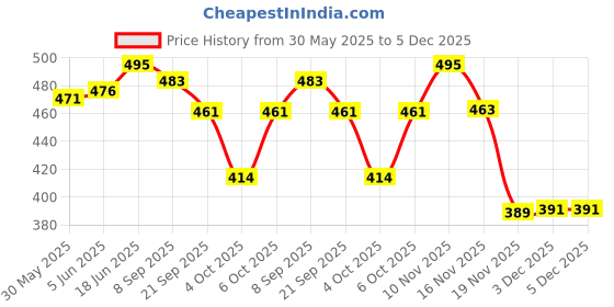 flipkart.com shinsei MARUTI CAR GIFT SET shinsei Price History Graph from 30 May 2025 to 3 Dec 2025