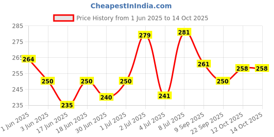 flipkart.com shinsei Pull Back Deluxe Double Decker Bus | Miniature Scaled Models || Dinky Cars | - Red Colour shinsei Price History Graph from 1 Jun 2025 to 14 Oct 2025