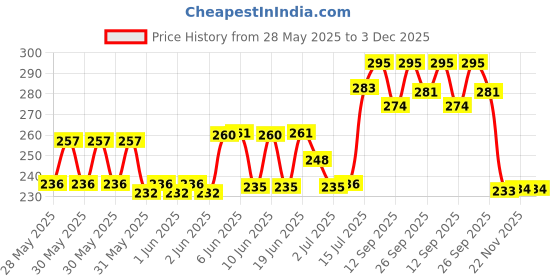 flipkart.com shinsei Pull Back Goods Carrier Dumper | Opening Doors | Miniature Scaled Models || Dinky Cars | - Red Colour shinsei Price History Graph from 28 May 2025 to 3 Dec 2025