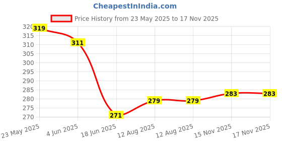 flipkart.com shinsei Pull Back Renault Duster Car | Opening Doors | Miniature Scaled Models || Dinky Cars |-White Colour shinsei Price History Graph from 23 May 2025 to 16 Nov 2025