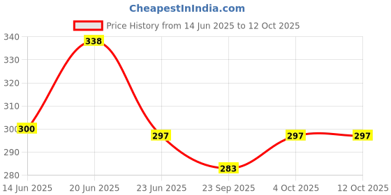 flipkart.com shinsei Pull Back Spring Action Garbage Clean Up City Truck Vehicle Toy shinsei Price History Graph from 14 Jun 2025 to 11 Oct 2025