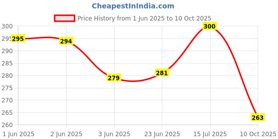 flipkart.com shinsei Tractor with Trolley shinsei Price History Graph from 1 Jun 2025 to 10 Oct 2025