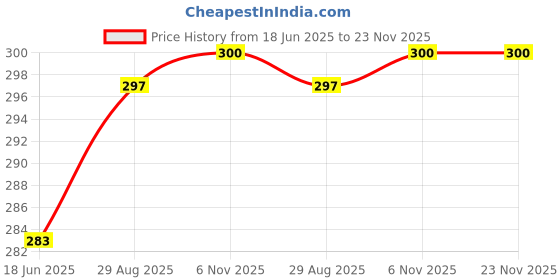 flipkart.com shinsei Tractor with Trolley shinsei Price History Graph from 18 Jun 2025 to 23 Nov 2025