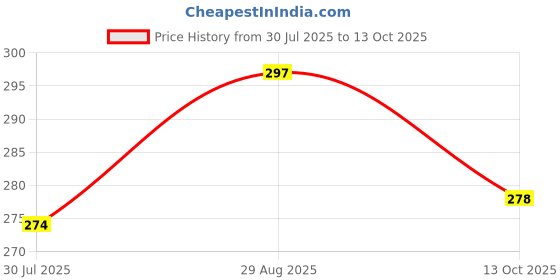 flipkart.com shinsei Tractor With Trolley | Opening Trolley Lock |Farm Tractor | No Remote Or Battery |Miniature Scaled Models shinsei Price History Graph from 30 Jul 2025 to 13 Oct 2025