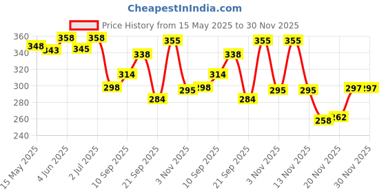 flipkart.com shinsei XUV 500 White shinsei Price History Graph from 15 May 2025 to 30 Nov 2025