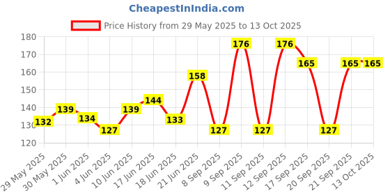 flipkart.com shiny 2 Inch X 1 Meter (each) High Intensity Waterproof Warning Reflective Radium Tape 50.8 mm x 1 m (Yellow, Red, White, Green, Blue) Reflective Tape shiny Price History Graph from 29 May 2025 to 12 Oct 2025
