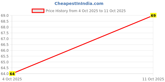flipkart.com shiny 2 Inch X 2 Meter High Intensity Waterproof Warning Reflective Radium Tape Yellow 50.8 mm x 2 m Yellow Reflective Tape shiny Price History Graph from 4 Oct 2025 to 11 Oct 2025