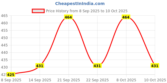 flipkart.com cjc Shiny Amethyst Crystal Stone Cluster 2 Pieces Each Under 100g Genuine Specimen Regular Square Quartz, Crystal Stone cjc Price History Graph from 8 Sep 2025 to 10 Oct 2025