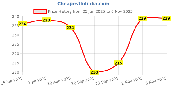 flipkart.com janmesh enterprises Shiny and Transparent Carrom Coins - Carrom Pawns Carrom Pawns janmesh enterprises Price History Graph from 25 Jun 2025 to 6 Nov 2025