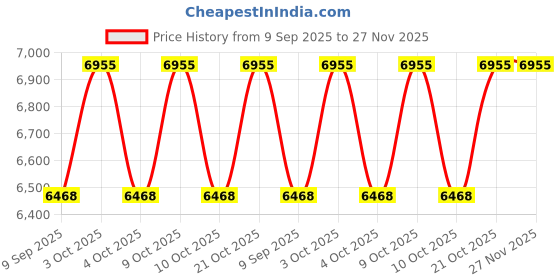 flipkart.com collectibles buy Shiny Brass Table Triopd Telescope Miniature Model Marine Art Collection collectibles buy Price History Graph from 9 Sep 2025 to 27 Nov 2025