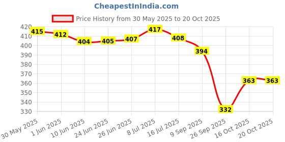 flipkart.com pettivo Shiny Coat Shampoo 200 Ml +Pet Fur Serum 200 Ml Combo Pack Conditioning Coco Fragrance, Green Apple Dog Shampoo pettivo Price History Graph from 30 May 2025 to 20 Oct 2025