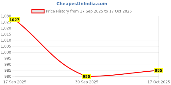 flipkart.com grd international Shiny Hammered with Champagne Gold Tray grd international Price History Graph from 17 Sep 2025 to 17 Oct 2025